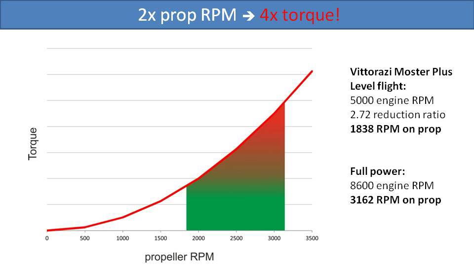 2x prop RPM yields 4x torque!