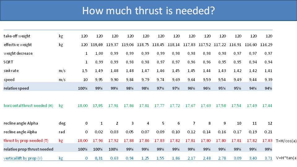 How much thrust is needed?