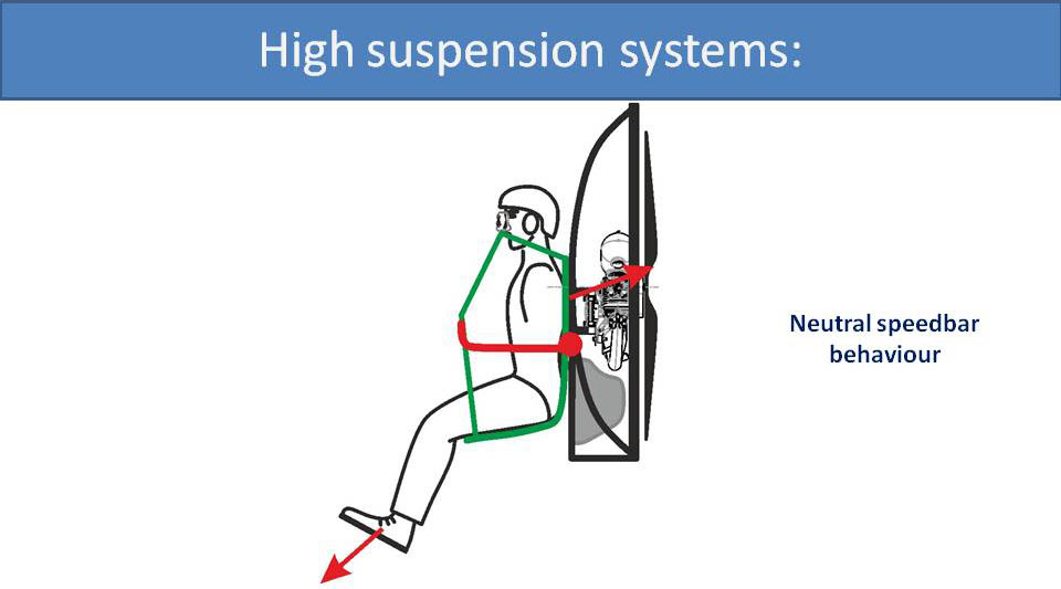 High suspension systems: