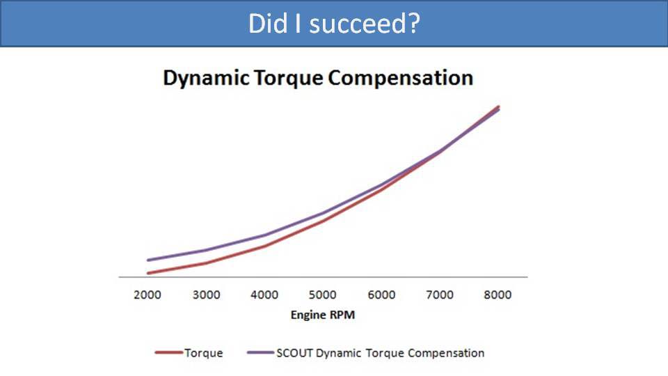 Did I succeed? (graph)