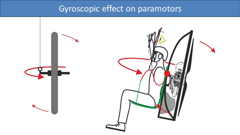Gyroscopic effect on paramotors