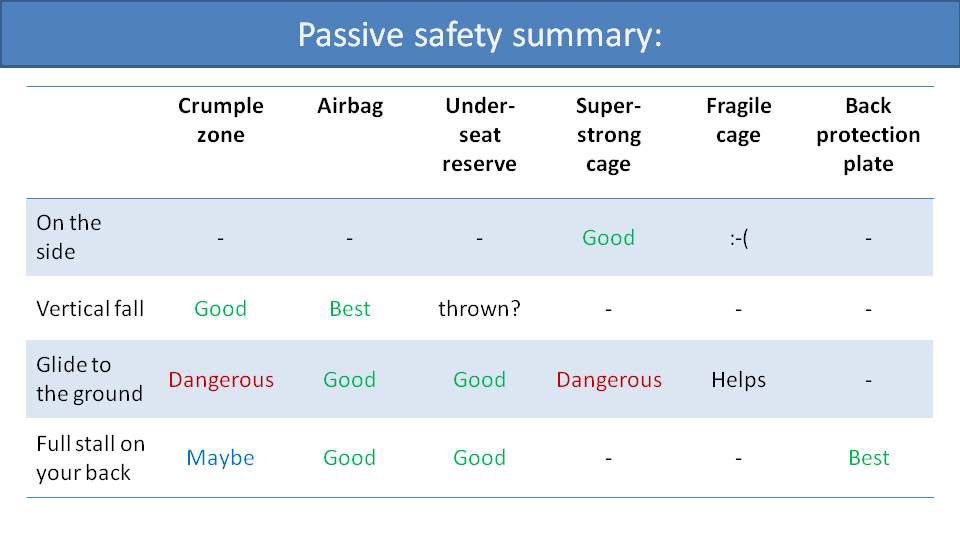 Passive safety summary (chart)