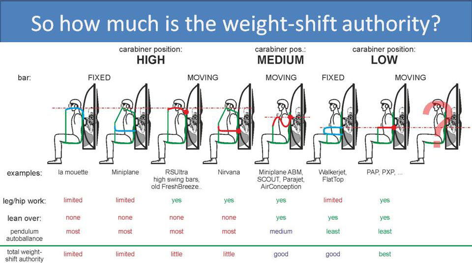 So how much is the weight-shift authority? Graphic depicts several examples.