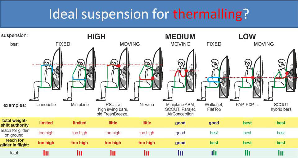 Ideal suspension for thermalling?