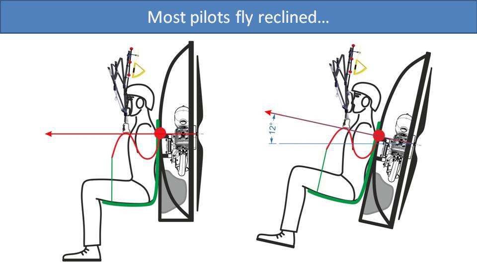 Most pilots fly reclined... (diagram)