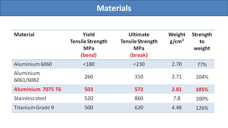 Materials (chart)