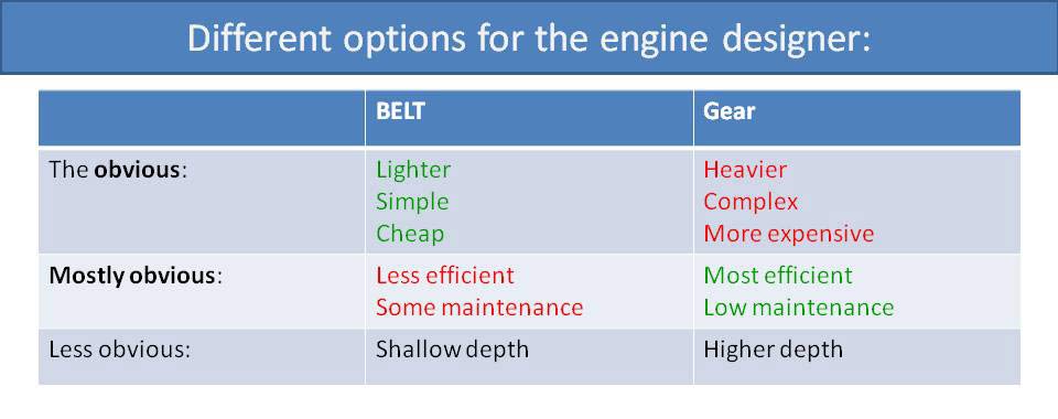 Different options for the engine designer