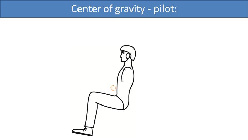 Center of gravity - pilot (diagram)