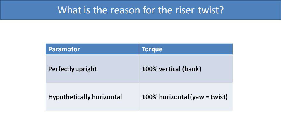 What is the reason for the riser twist?