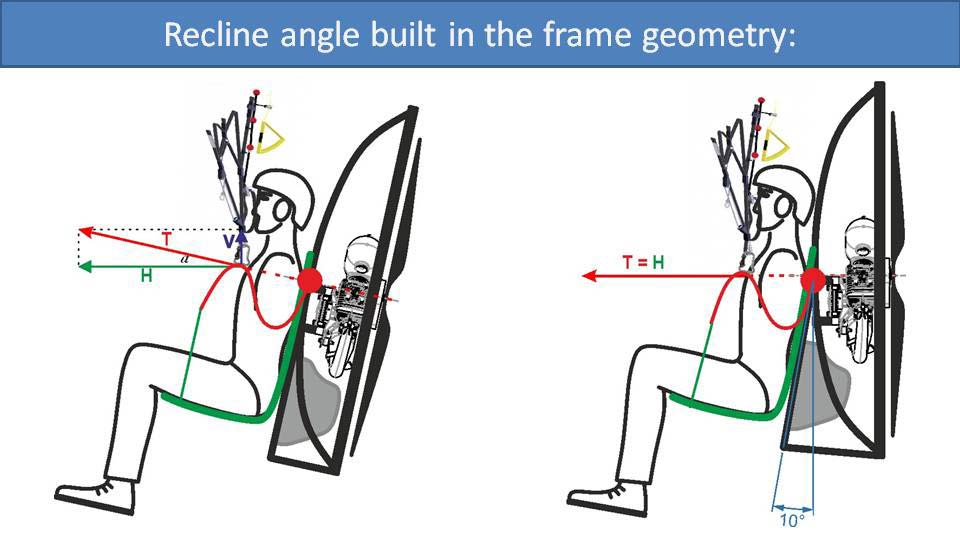 Recline angle built in the frame geometry (diagram)