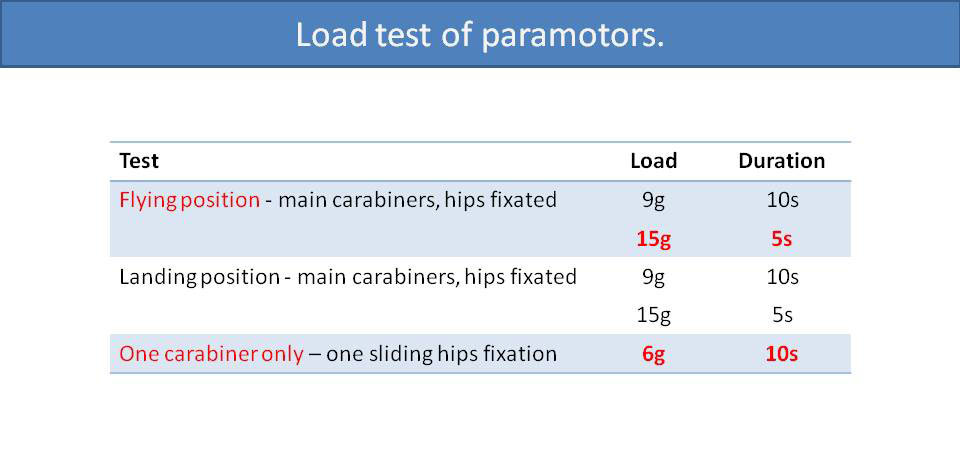 Load test of paramotors