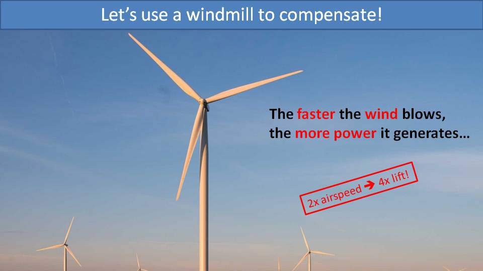 Let's use a windmill to compensate! The faster the wind blows, the more power it generates... 2x airspeed yields 4x lift!
