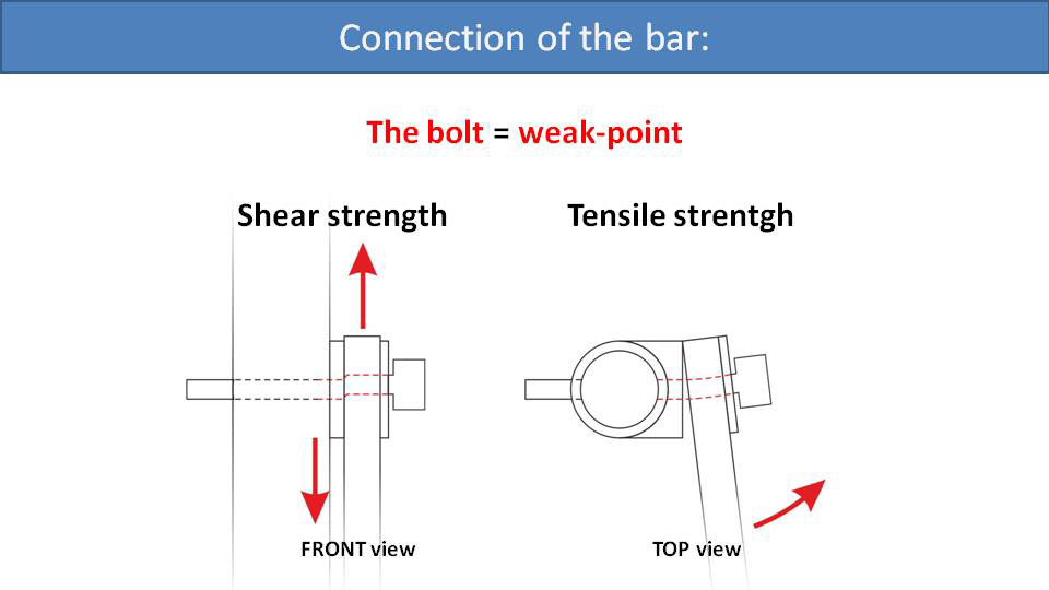 Connection of the bar (diagram)