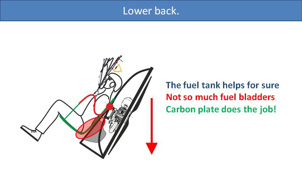 Lower back - the fuel tank helps, bladders not so much. Carbon plate does the job!