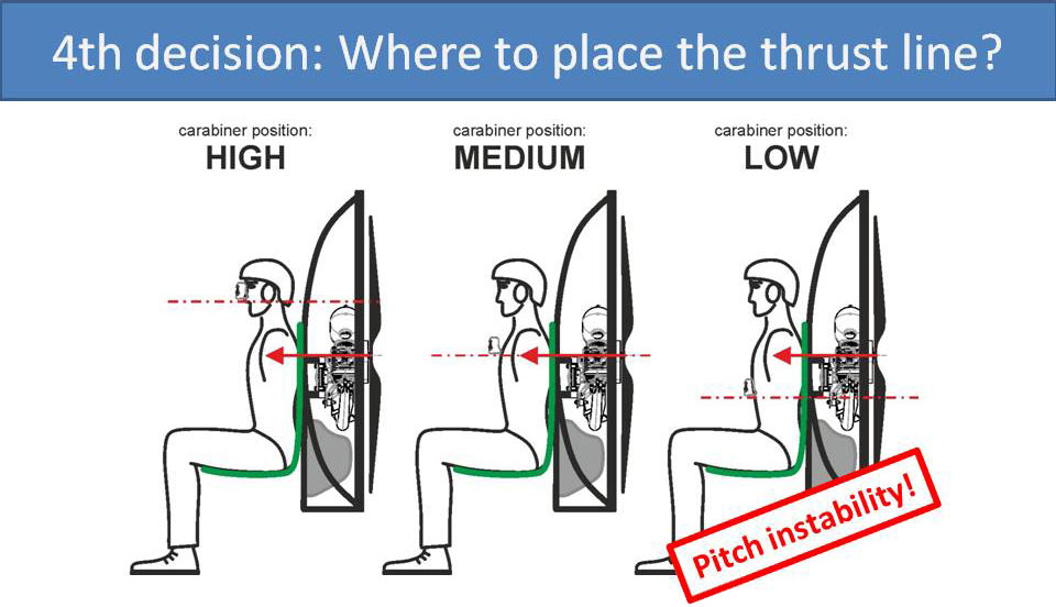 Fourth decision: Where to place the thrust line?