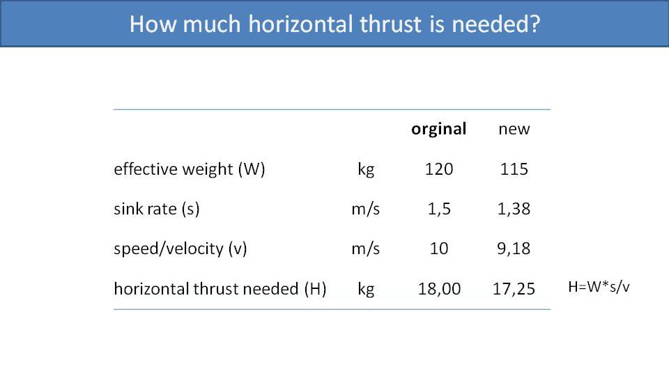 How much horizontal thrust is needed?