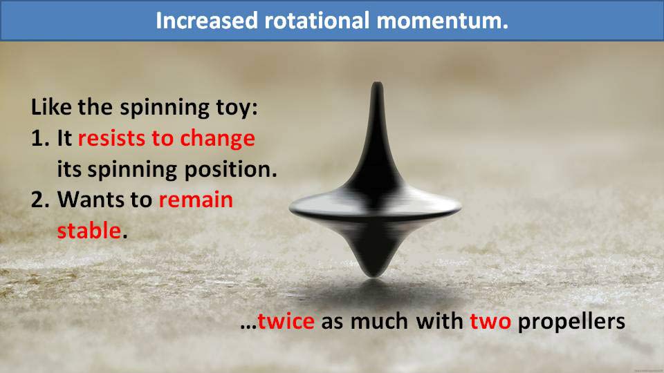 Increased rotational momentum.