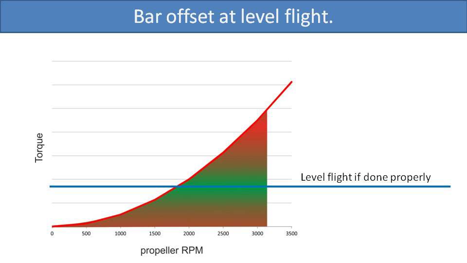 Bar offset at level flight.