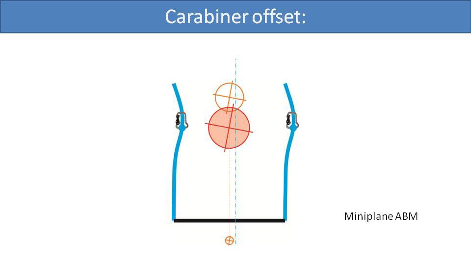 Carabiner offset miniplane ABM (diagram)