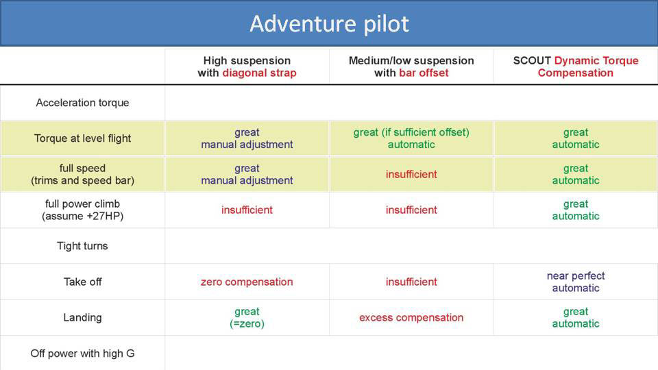Adventure pilot (chart)
