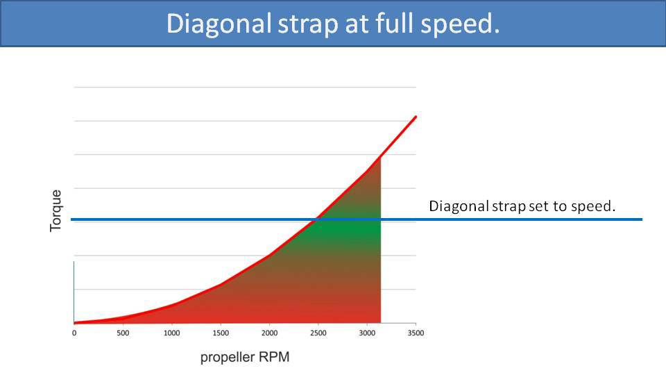 Diagonal strap at full speed (graph)