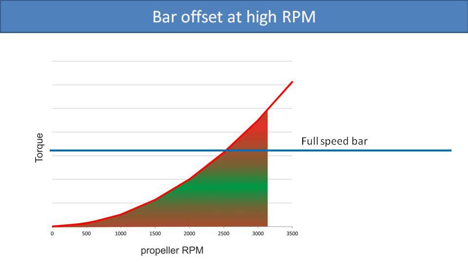 Bar offset at high RPM (diagram)