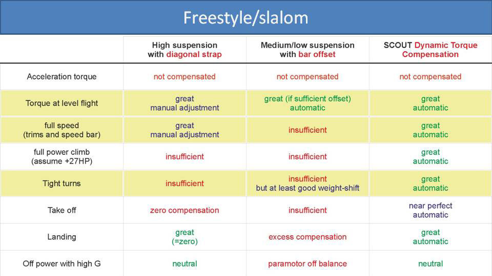 Freestyle/slalom (chart)