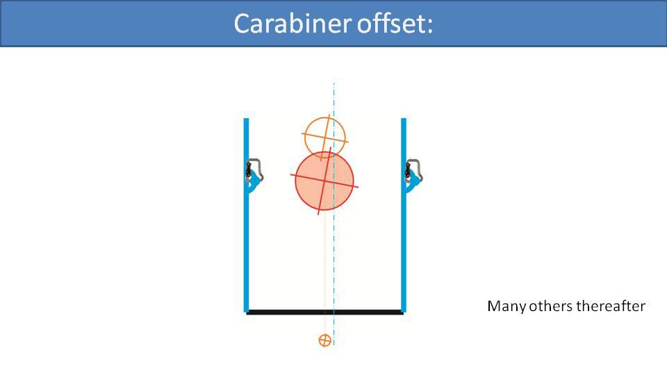 Carabiner offset others (diagram)