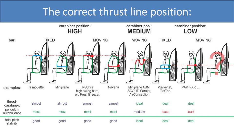 The correct thrust line position: