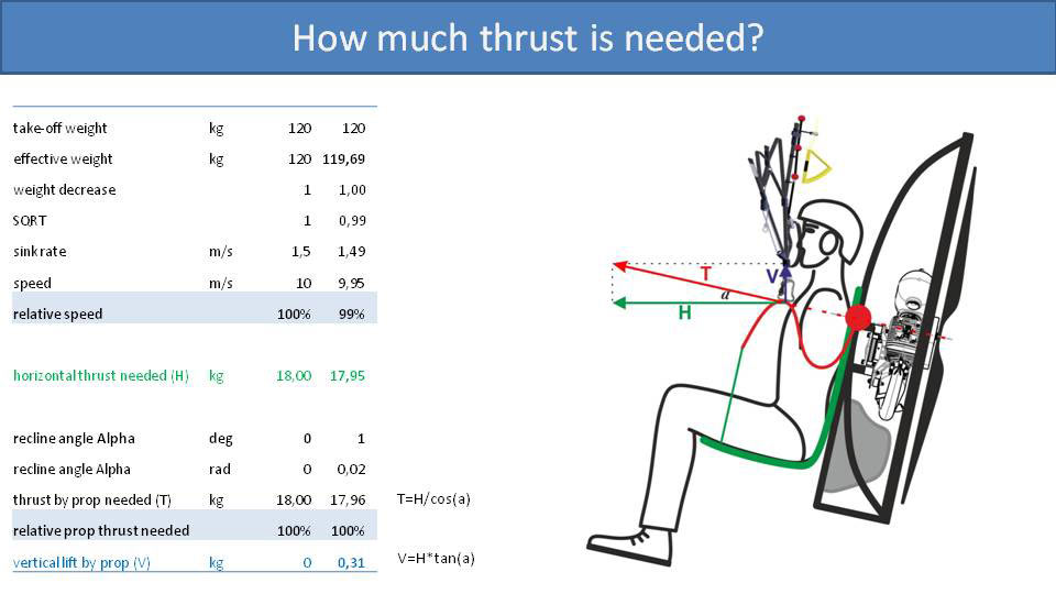 How much thrust is needed?