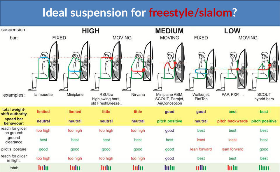 Ideal suspension for freestyle/slalom?