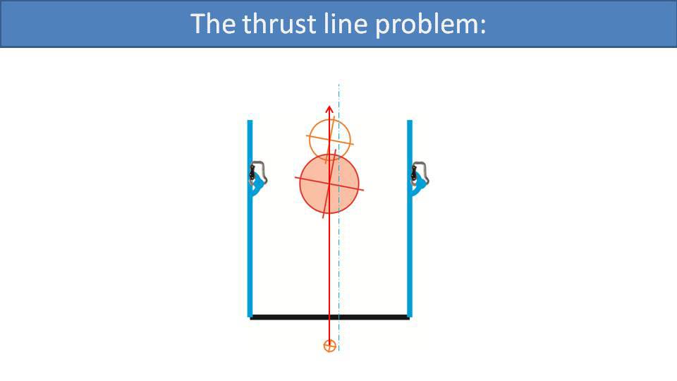 The thrust line problem (diagram)