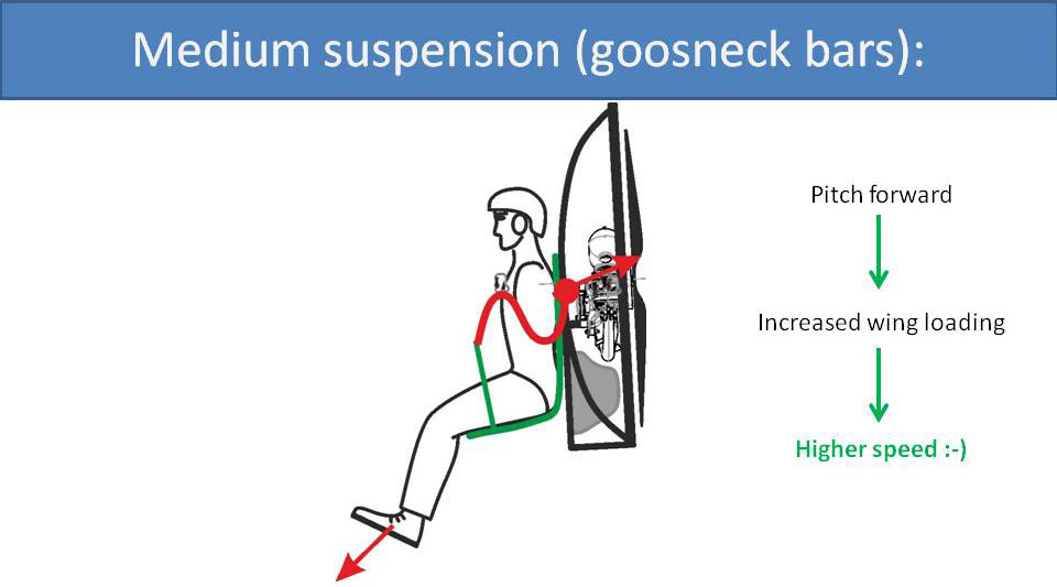 Medium suspension (goose-neck bars):